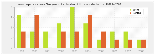 Fleury-sur-Loire : Number of births and deaths from 1999 to 2008