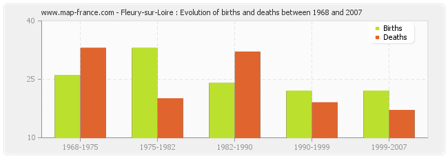 Fleury-sur-Loire : Evolution of births and deaths between 1968 and 2007