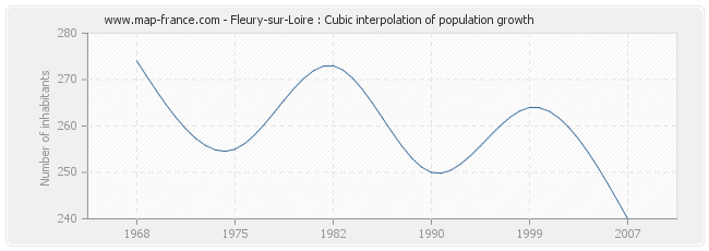Fleury-sur-Loire : Cubic interpolation of population growth