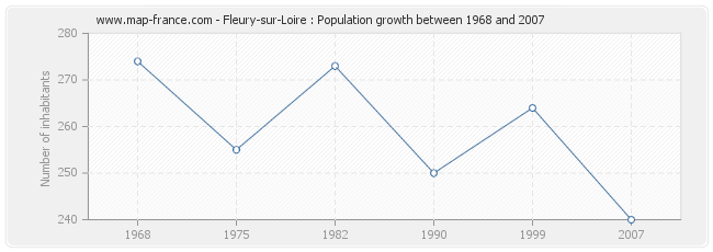 Population Fleury-sur-Loire