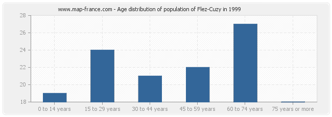 Age distribution of population of Flez-Cuzy in 1999