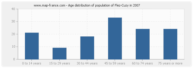 Age distribution of population of Flez-Cuzy in 2007