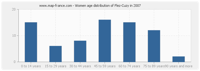 Women age distribution of Flez-Cuzy in 2007