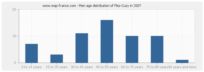 Men age distribution of Flez-Cuzy in 2007