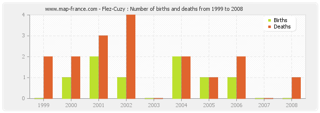 Flez-Cuzy : Number of births and deaths from 1999 to 2008