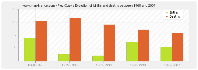 Flez-Cuzy : Evolution of births and deaths between 1968 and 2007