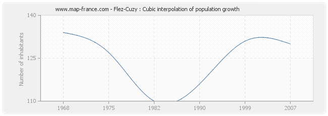 Flez-Cuzy : Cubic interpolation of population growth