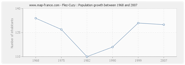 Population Flez-Cuzy