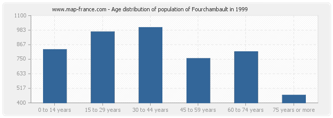 Age distribution of population of Fourchambault in 1999