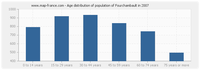 Age distribution of population of Fourchambault in 2007