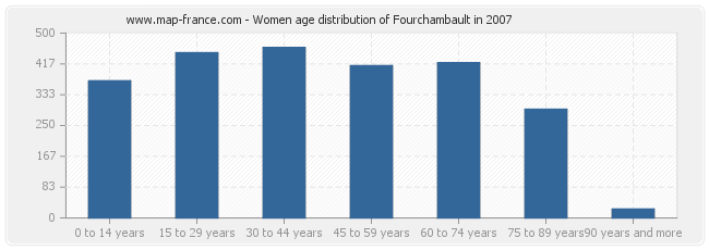 Women age distribution of Fourchambault in 2007