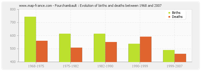Fourchambault : Evolution of births and deaths between 1968 and 2007