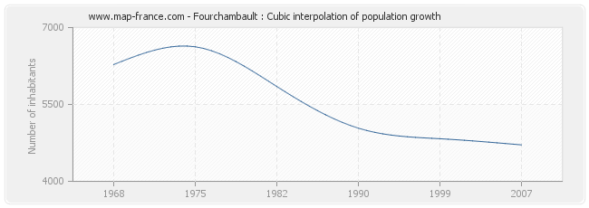 Fourchambault : Cubic interpolation of population growth