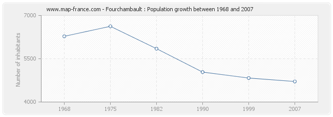Population Fourchambault
