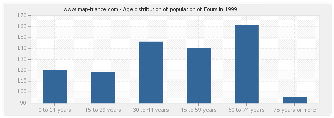 Age distribution of population of Fours in 1999