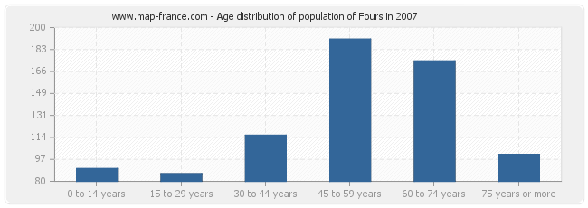 Age distribution of population of Fours in 2007