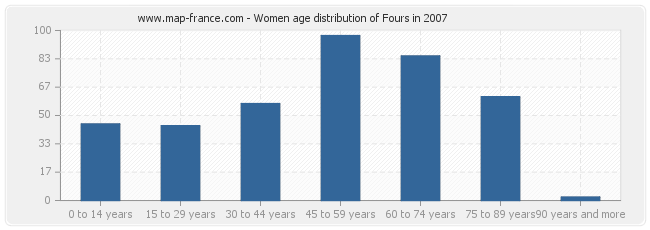 Women age distribution of Fours in 2007