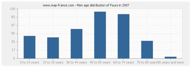 Men age distribution of Fours in 2007