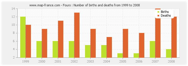 Fours : Number of births and deaths from 1999 to 2008