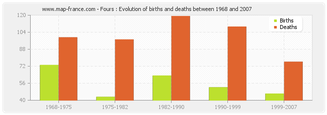 Fours : Evolution of births and deaths between 1968 and 2007