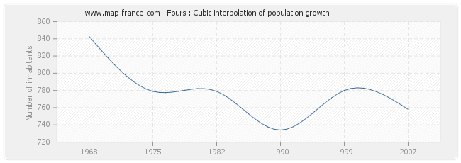 Fours : Cubic interpolation of population growth