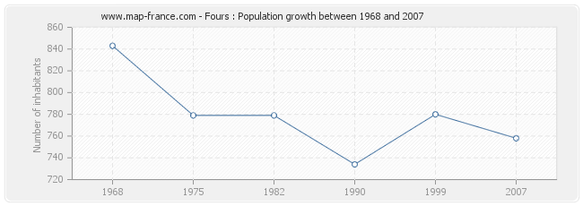 Population Fours