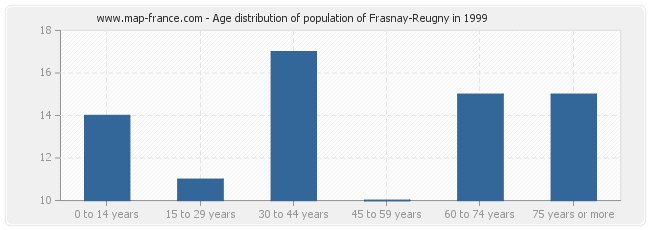 Age distribution of population of Frasnay-Reugny in 1999