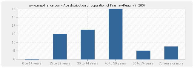 Age distribution of population of Frasnay-Reugny in 2007