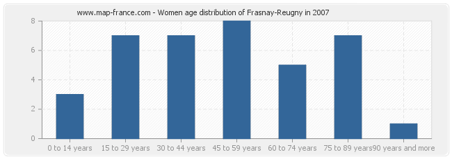 Women age distribution of Frasnay-Reugny in 2007