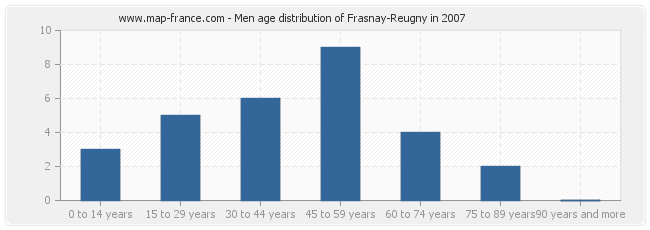 Men age distribution of Frasnay-Reugny in 2007