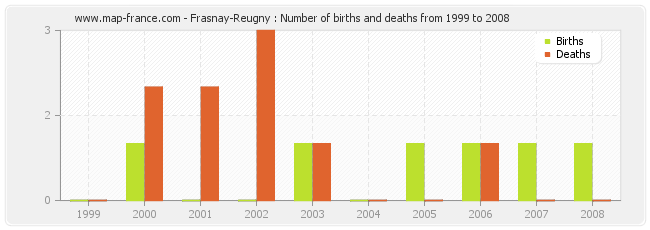 Frasnay-Reugny : Number of births and deaths from 1999 to 2008