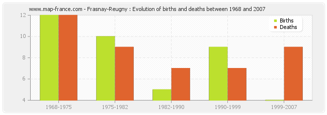 Frasnay-Reugny : Evolution of births and deaths between 1968 and 2007