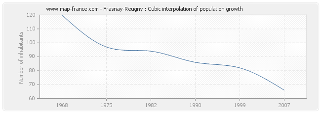 Frasnay-Reugny : Cubic interpolation of population growth