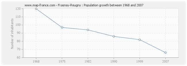 Population Frasnay-Reugny