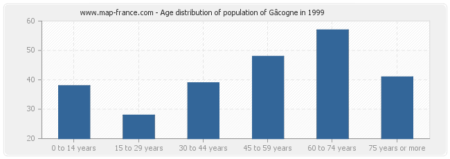 Age distribution of population of Gâcogne in 1999