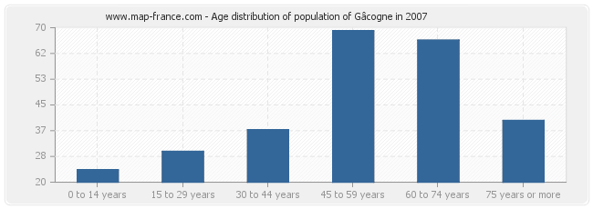 Age distribution of population of Gâcogne in 2007