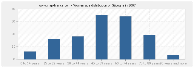 Women age distribution of Gâcogne in 2007