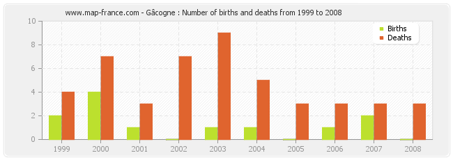Gâcogne : Number of births and deaths from 1999 to 2008