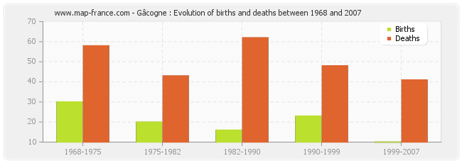 Gâcogne : Evolution of births and deaths between 1968 and 2007