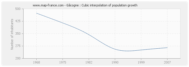 Gâcogne : Cubic interpolation of population growth