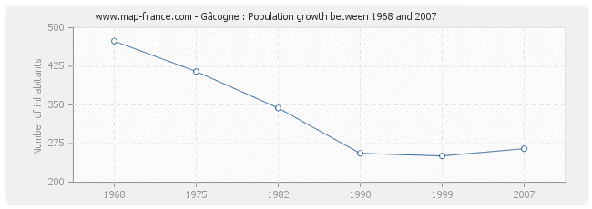 Population Gâcogne