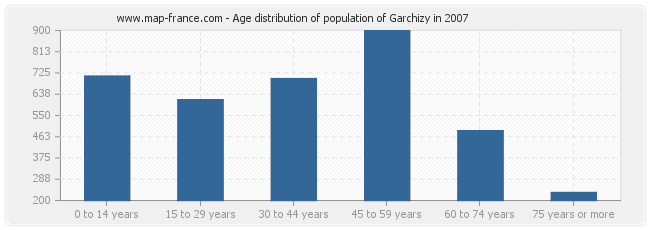 Age distribution of population of Garchizy in 2007
