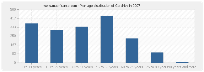 Men age distribution of Garchizy in 2007