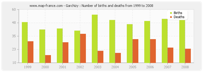 Garchizy : Number of births and deaths from 1999 to 2008