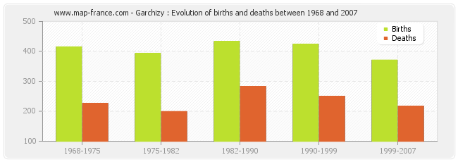 Garchizy : Evolution of births and deaths between 1968 and 2007