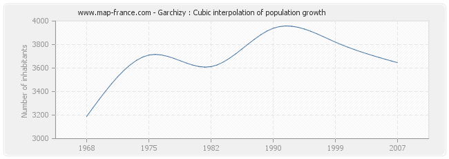 Garchizy : Cubic interpolation of population growth