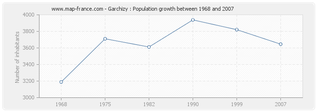 Population Garchizy