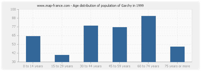 Age distribution of population of Garchy in 1999