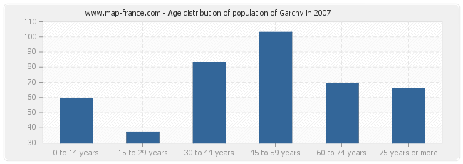 Age distribution of population of Garchy in 2007