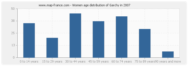 Women age distribution of Garchy in 2007